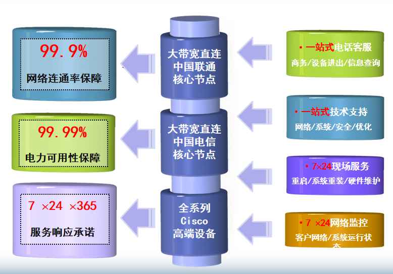 阳新机房网络